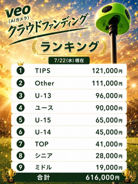 veo目標達成🙌🙌